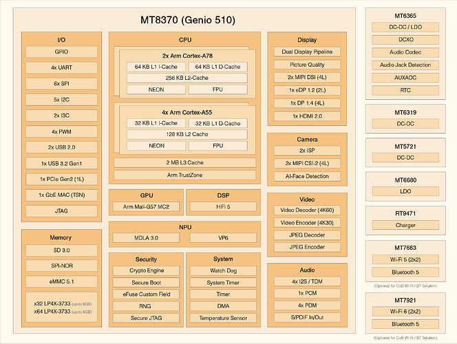 Genio-510(MT8370)-Block-Diagram_251210-(for-web)