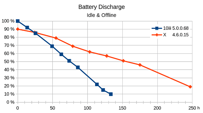 Xperia X vs 10iii - percent