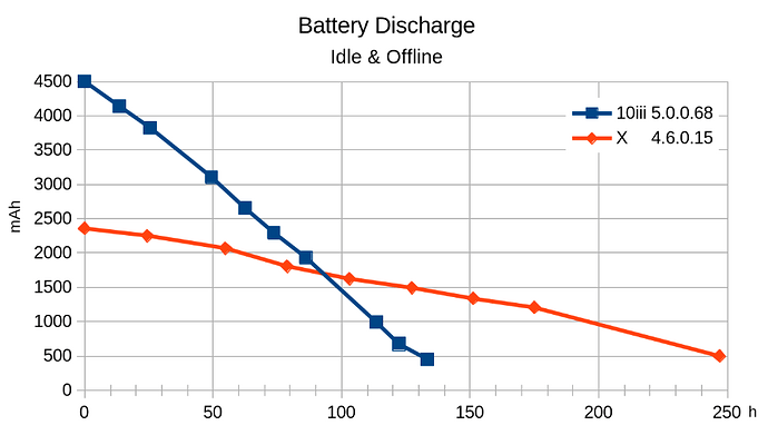 Xperia X vs 10iii - mAh